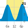 Huntington Bay tide chart for Wednesday, May 21, 2025
