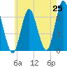 Huntington Bay tide chart for Sunday, May 25, 2025