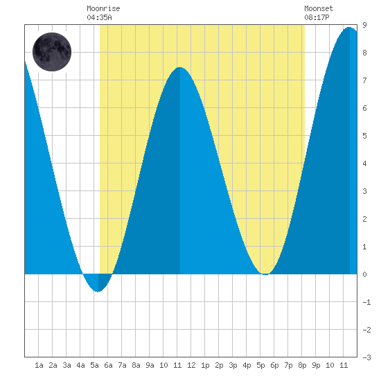 Huntington Bay tide chart for Monday, May 26, 2025