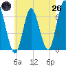 Huntington Bay tide chart for Monday, May 26, 2025