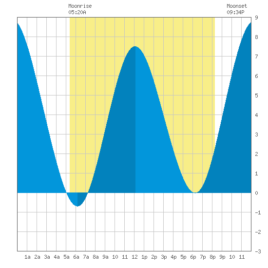 Huntington Bay tide chart for Tuesday, May 27, 2025