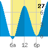 Huntington Bay tide chart for Tuesday, May 27, 2025