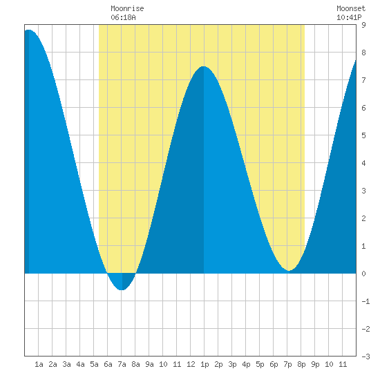Huntington Bay tide chart for Wednesday, May 28, 2025