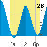 Huntington Bay tide chart for Wednesday, May 28, 2025