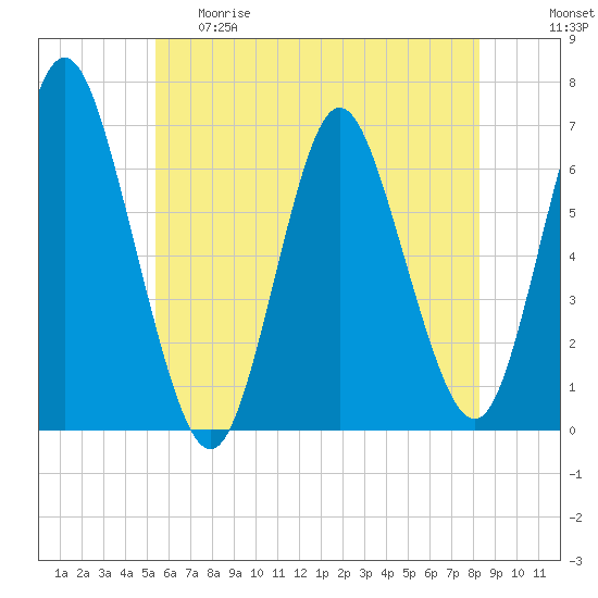 Huntington Bay tide chart for Thursday, May 29, 2025
