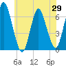 Huntington Bay tide chart for Thursday, May 29, 2025