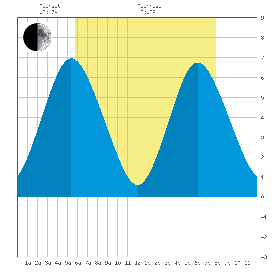 Huntington Bay tide chart for Sunday, May 4, 2025