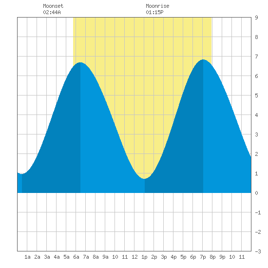 Huntington Bay tide chart for Monday, May 5, 2025