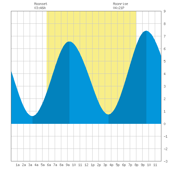 Huntington Bay tide chart for Thursday, May 8, 2025