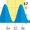 Huntington Bay tide chart for Tuesday, June 17, 2025