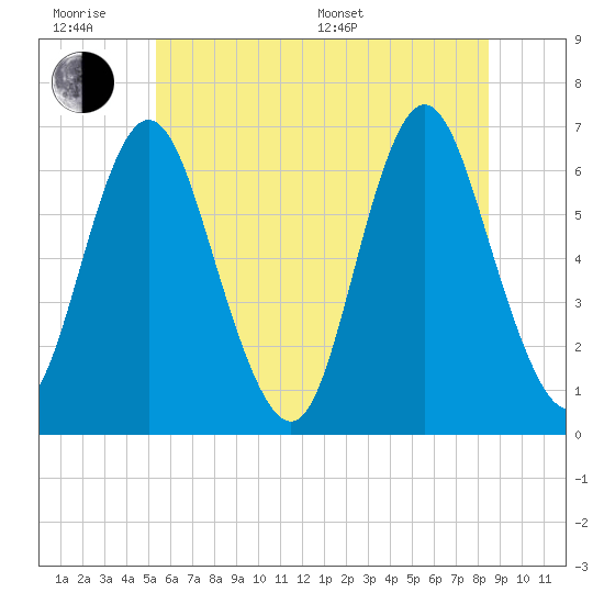 Huntington Bay tide chart for Wednesday, June 18, 2025