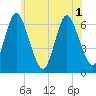 Huntington Bay tide chart for Sunday, June 1, 2025