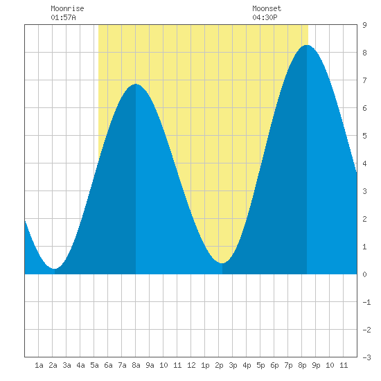 Huntington Bay tide chart for Saturday, June 21, 2025