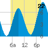 Huntington Bay tide chart for Sunday, June 22, 2025
