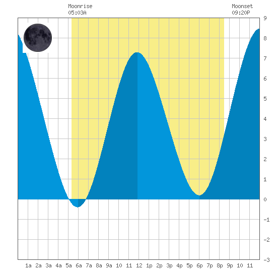 Huntington Bay tide chart for Wednesday, June 25, 2025