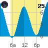 Huntington Bay tide chart for Wednesday, June 25, 2025