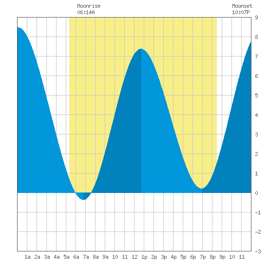 Huntington Bay tide chart for Thursday, June 26, 2025