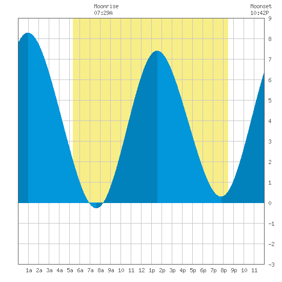 Huntington Bay tide chart for Friday, June 27, 2025