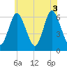 Huntington Bay tide chart for Tuesday, June 3, 2025