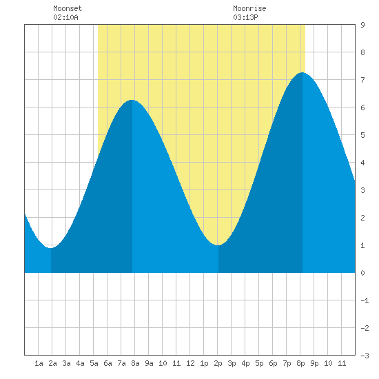 Huntington Bay tide chart for Thursday, June 5, 2025