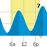 Huntington Bay tide chart for Saturday, June 7, 2025