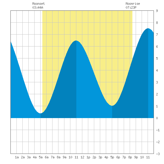 Huntington Bay tide chart for Monday, June 9, 2025