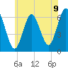 Huntington Bay tide chart for Monday, June 9, 2025