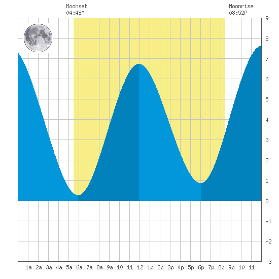 Huntington Bay tide chart for Thursday, July 10, 2025