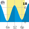 Huntington Bay tide chart for Thursday, July 10, 2025