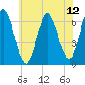 Huntington Bay tide chart for Saturday, July 12, 2025
