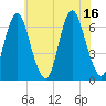 Huntington Bay tide chart for Wednesday, July 16, 2025