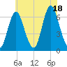 Huntington Bay tide chart for Friday, July 18, 2025