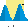 Huntington Bay tide chart for Tuesday, July 1, 2025
