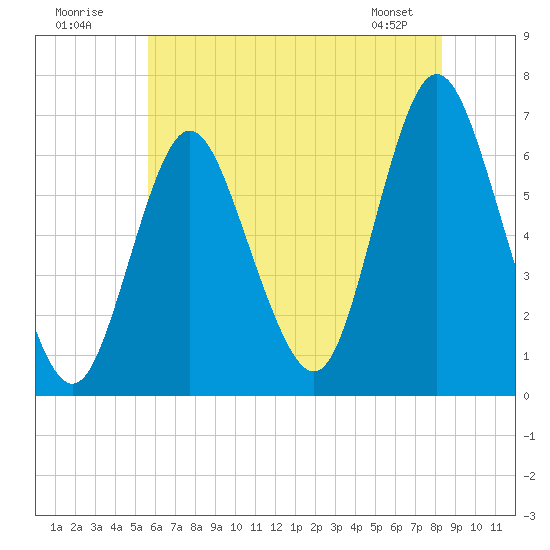 Huntington Bay tide chart for Sunday, July 20, 2025