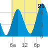 Huntington Bay tide chart for Monday, July 21, 2025