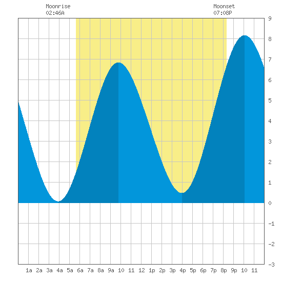 Huntington Bay tide chart for Tuesday, July 22, 2025