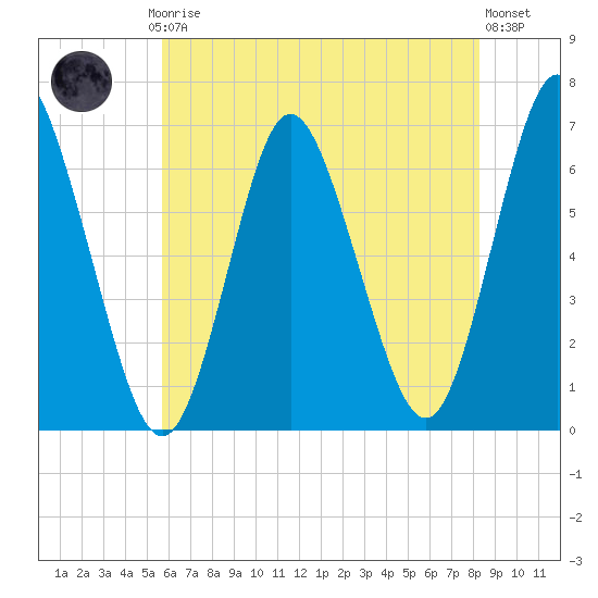 Huntington Bay tide chart for Thursday, July 24, 2025