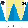 Huntington Bay tide chart for Thursday, July 24, 2025