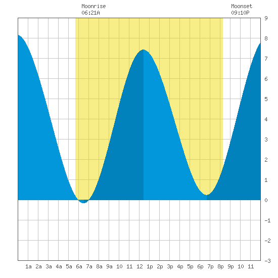 Huntington Bay tide chart for Friday, July 25, 2025