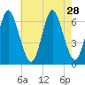 Huntington Bay tide chart for Monday, July 28, 2025