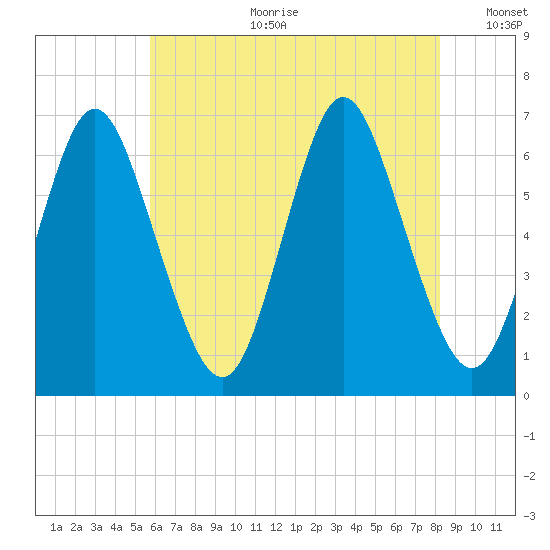 Huntington Bay tide chart for Tuesday, July 29, 2025