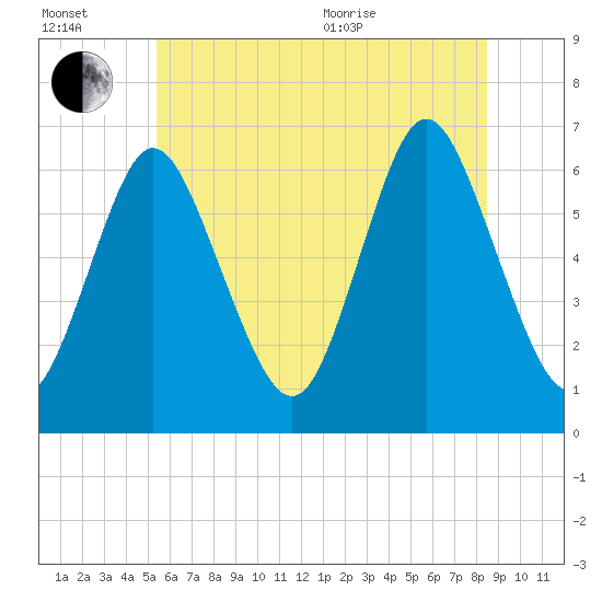 Huntington Bay tide chart for Wednesday, July 2, 2025