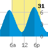Huntington Bay tide chart for Thursday, July 31, 2025