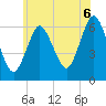 Huntington Bay tide chart for Sunday, July 6, 2025