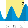 Huntington Bay tide chart for Monday, July 7, 2025