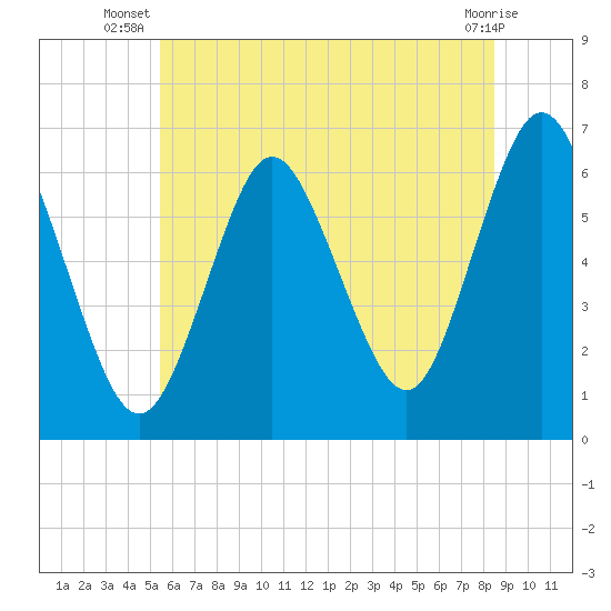 Huntington Bay tide chart for Tuesday, July 8, 2025