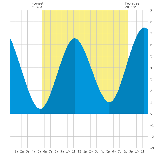 Huntington Bay tide chart for Wednesday, July 9, 2025