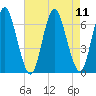 Huntington Bay tide chart for Monday, August 11, 2025