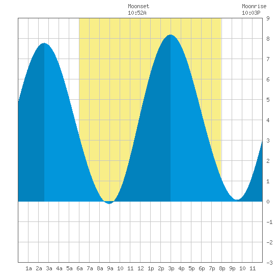 Huntington Bay tide chart for Wednesday, August 13, 2025