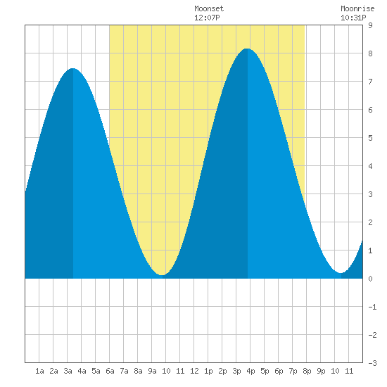 Huntington Bay tide chart for Thursday, August 14, 2025